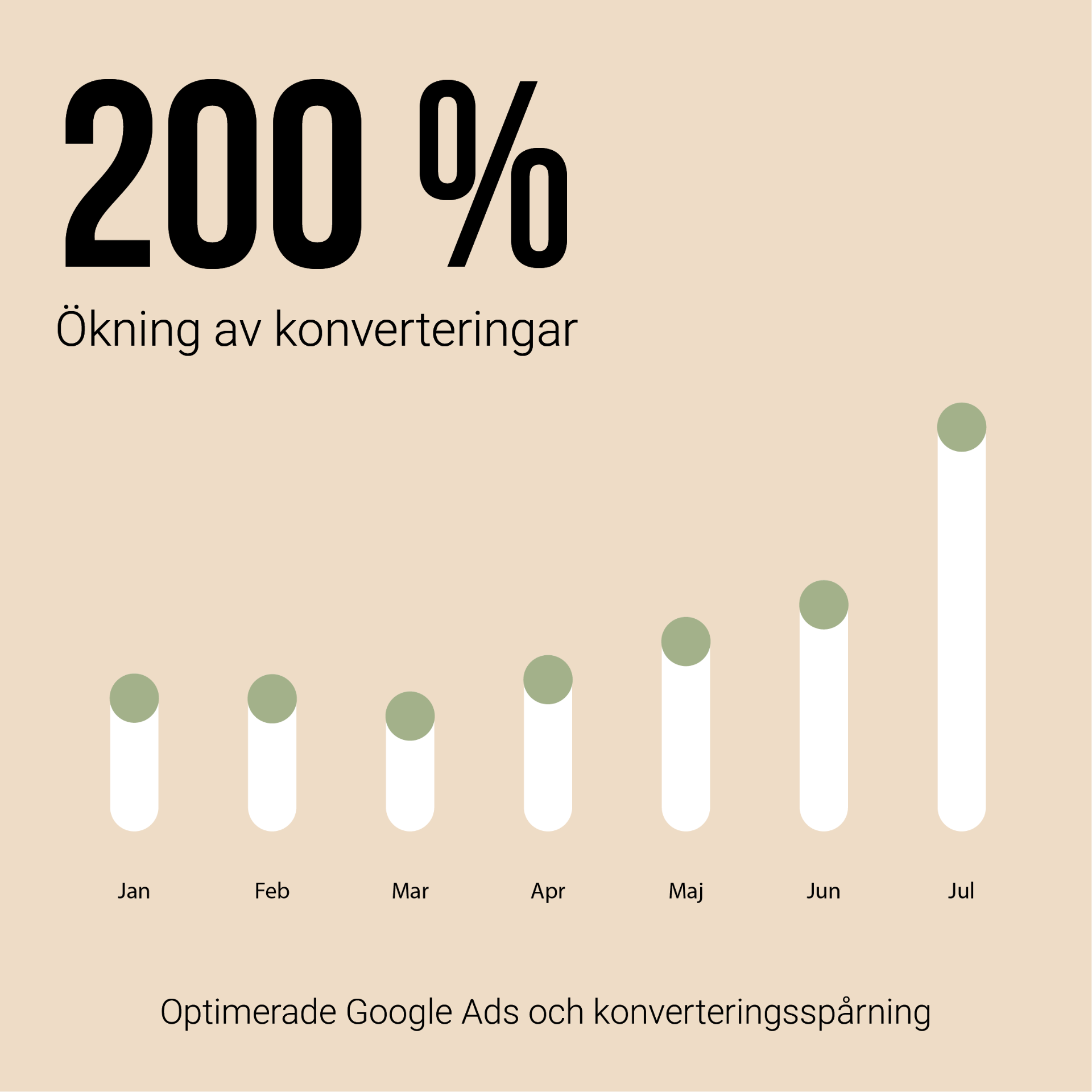 200% ökning av konverteringar – optimerade Google Ads och konverteringsspårning