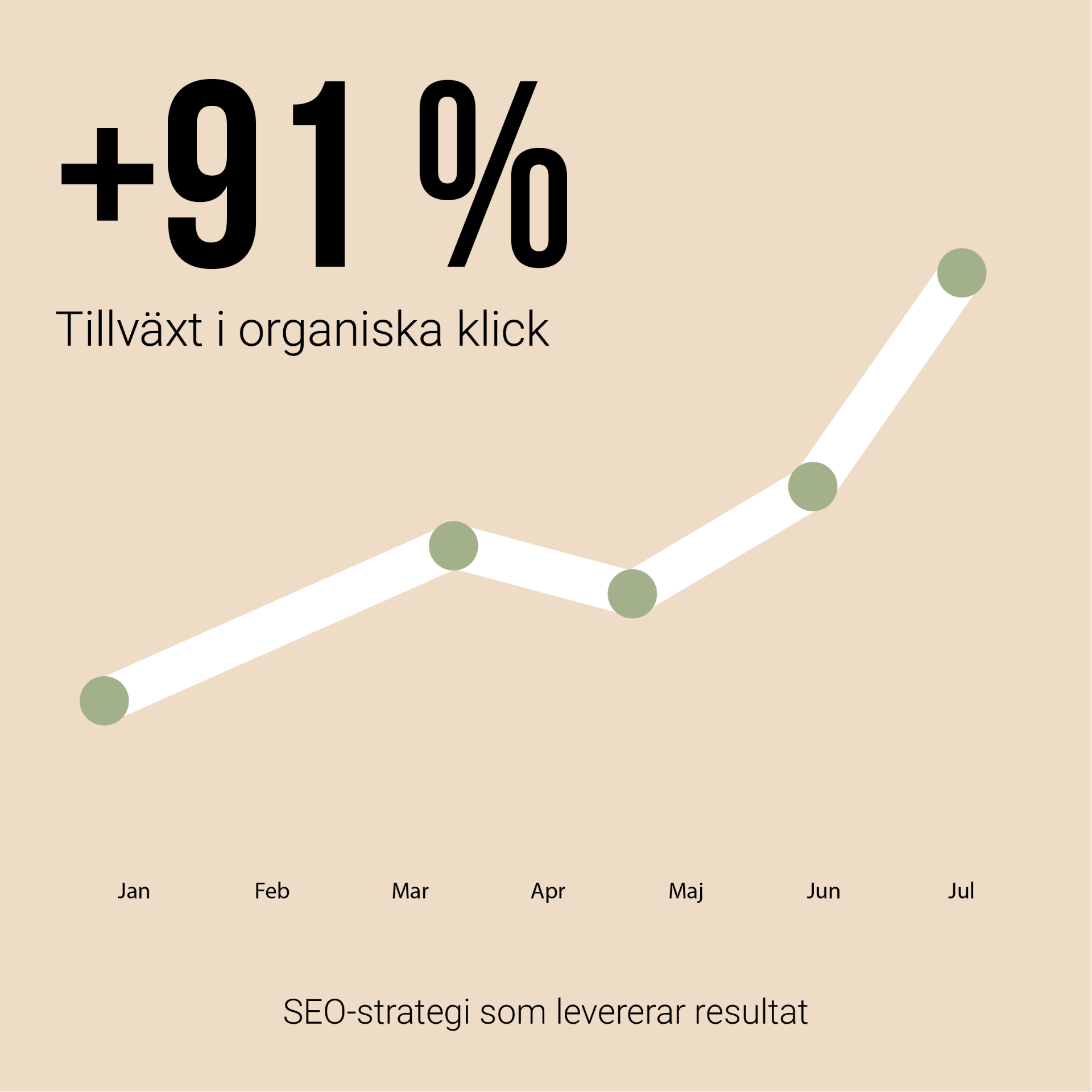 +91% tillväxt i organiska klick – SEO-strategi som levererar resultat